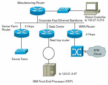 Diagram of IP routing.