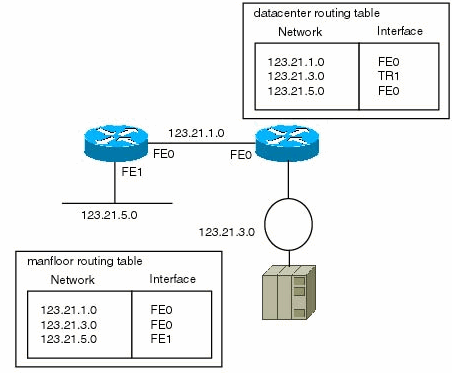 Illustration of routing tables.
