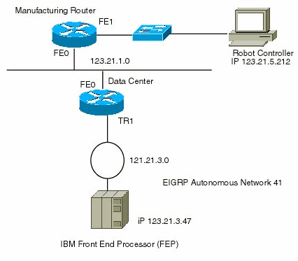 Diagram of scenario.