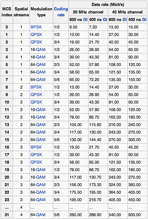802.11MCS.Wikipedia 802.11MCS.Wikipedia