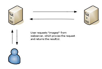 How the mod_rewrite [P] works.