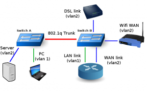 A creative use of VLANs
