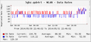 Data Rates