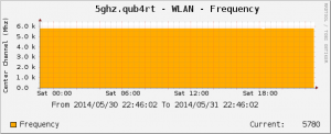 Frequency in Use