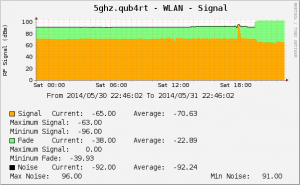 Signal Graph